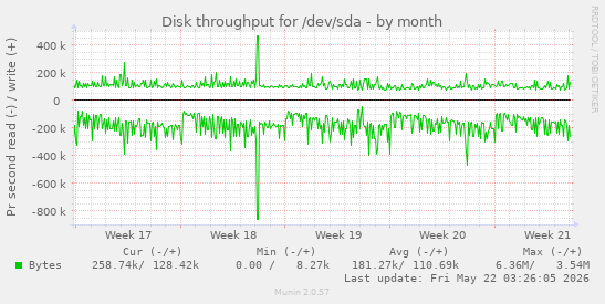 monthly graph