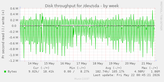Disk throughput for /dev/sda