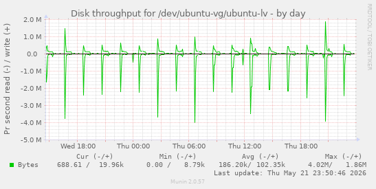 Disk throughput for /dev/ubuntu-vg/ubuntu-lv