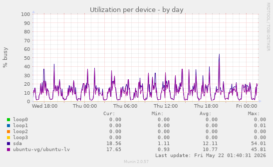 Utilization per device