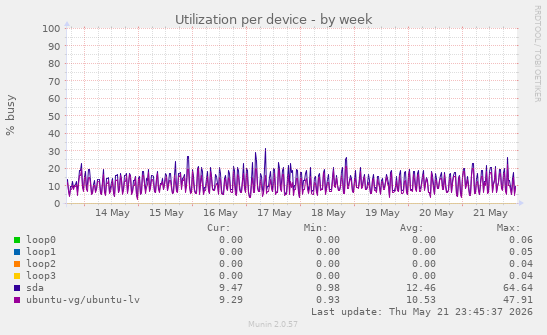 Utilization per device