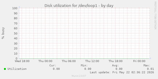 Disk utilization for /dev/loop1