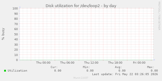 Disk utilization for /dev/loop2