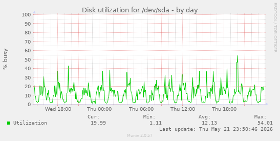 Disk utilization for /dev/sda
