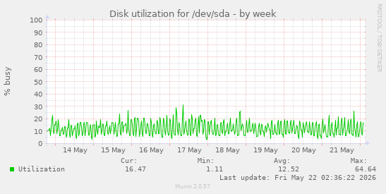 Disk utilization for /dev/sda