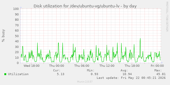 Disk utilization for /dev/ubuntu-vg/ubuntu-lv