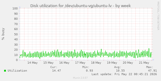 Disk utilization for /dev/ubuntu-vg/ubuntu-lv