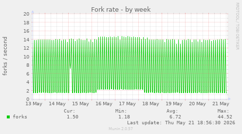 Fork rate