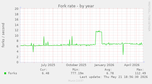 Fork rate