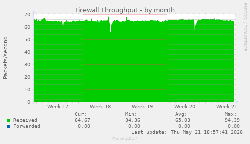 Firewall Throughput