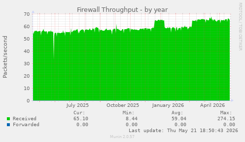 Firewall Throughput