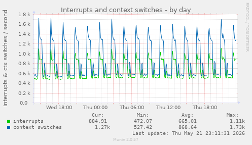 Interrupts and context switches