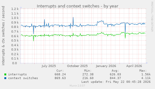yearly graph