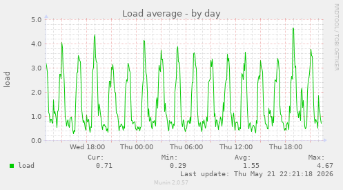 Load average