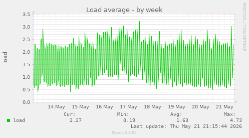 Load average
