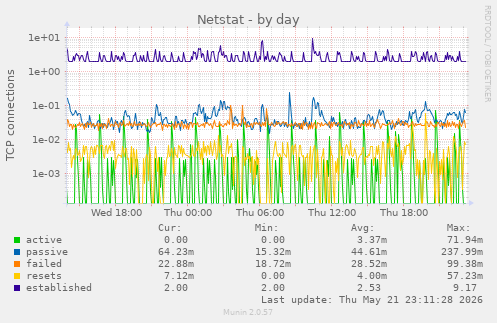 Netstat
