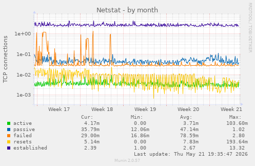 Netstat