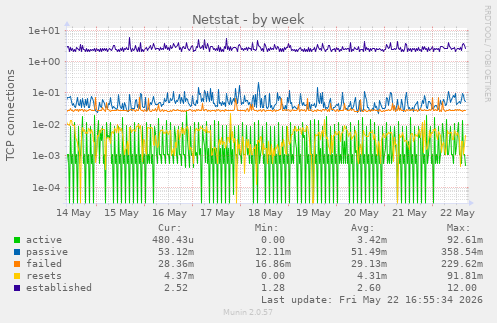 Netstat
