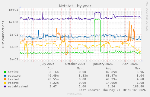 Netstat