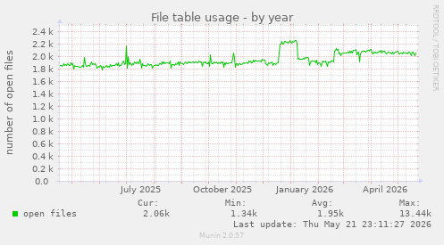 File table usage