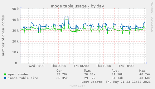 Inode table usage