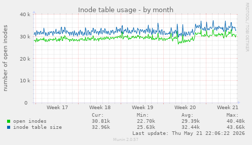 monthly graph