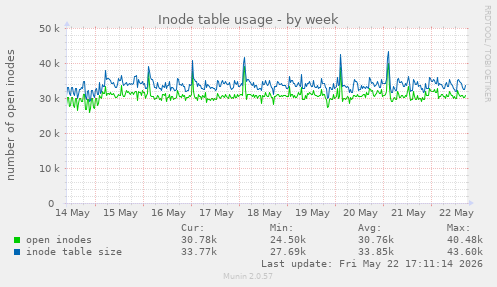 Inode table usage