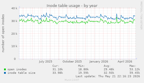 Inode table usage