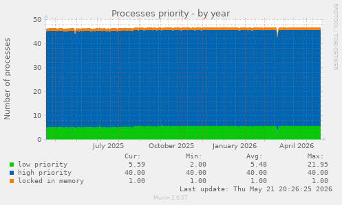 Processes priority
