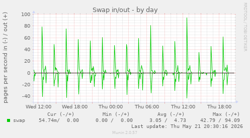 Swap in/out