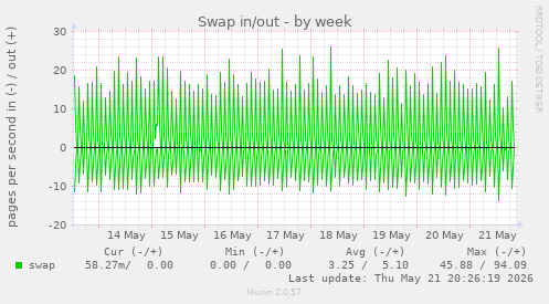 Swap in/out