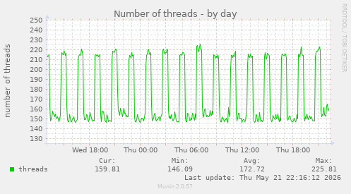 Number of threads