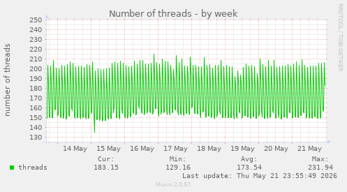 Number of threads