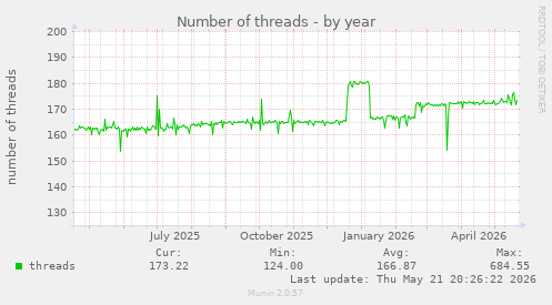 Number of threads
