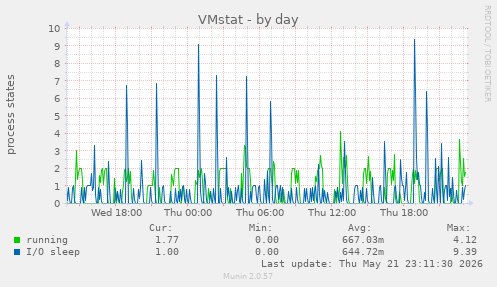 VMstat