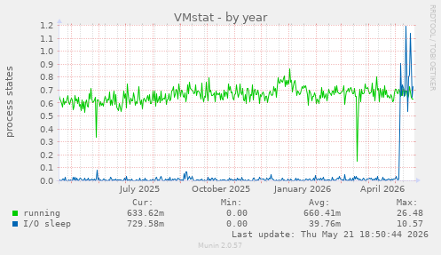 VMstat
