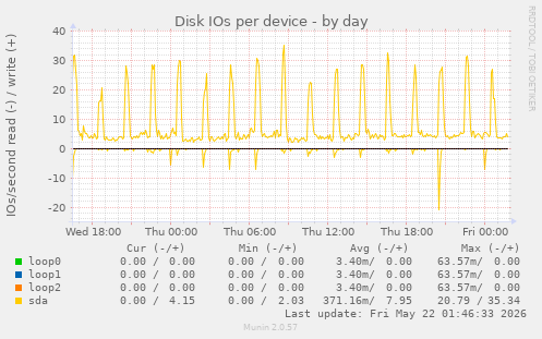 Disk IOs per device