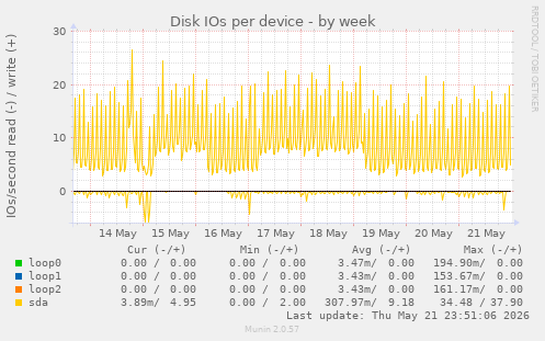 Disk IOs per device