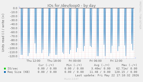 IOs for /dev/loop0