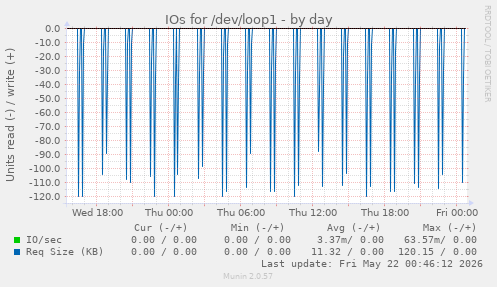 IOs for /dev/loop1