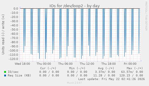 IOs for /dev/loop2