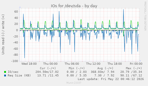 IOs for /dev/sda