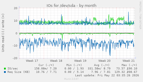 monthly graph