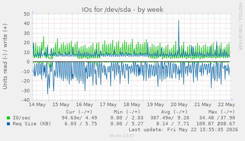 IOs for /dev/sda