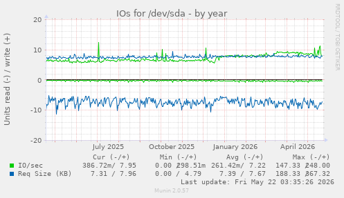 yearly graph