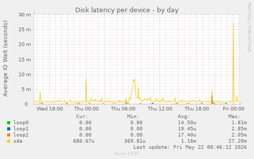 Disk latency per device