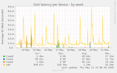 Disk latency per device