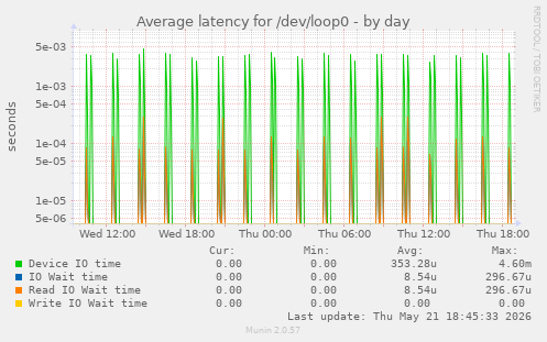Average latency for /dev/loop0