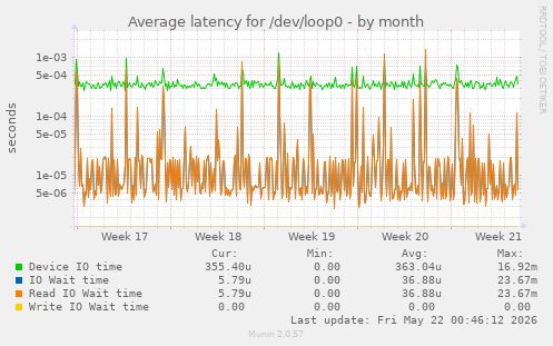 Average latency for /dev/loop0