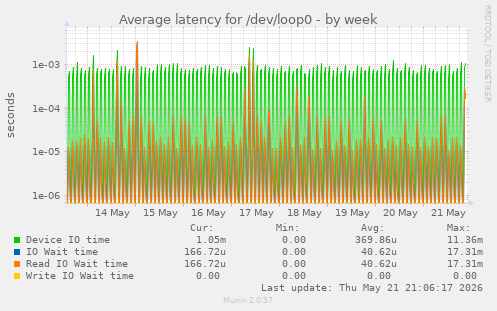 Average latency for /dev/loop0